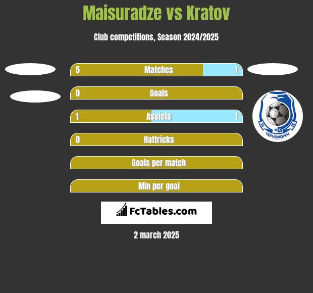 Maisuradze vs Kratov h2h player stats