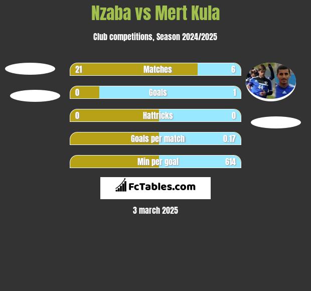 Nzaba vs Mert Kula h2h player stats