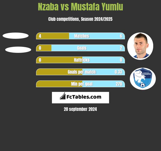 Nzaba vs Mustafa Yumlu h2h player stats