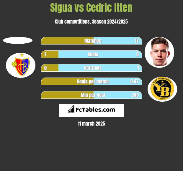 Sigua vs Cedric Itten h2h player stats