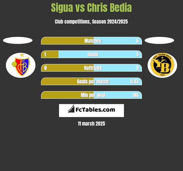 Sigua vs Chris Bedia h2h player stats