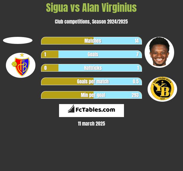 Sigua vs Alan Virginius h2h player stats