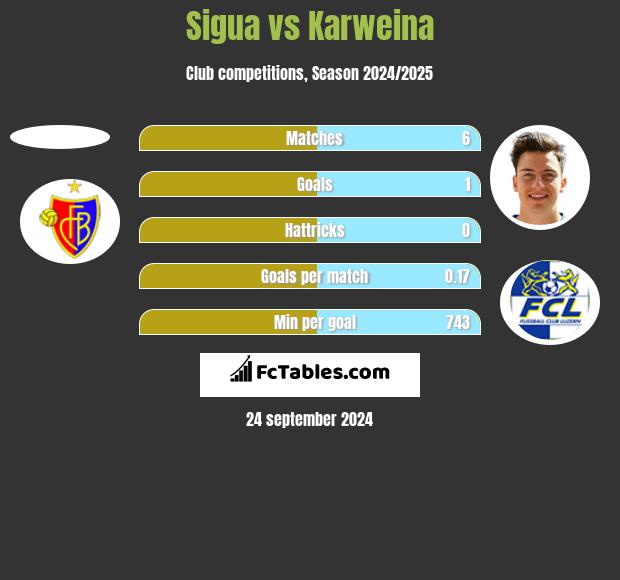 Sigua vs Karweina h2h player stats