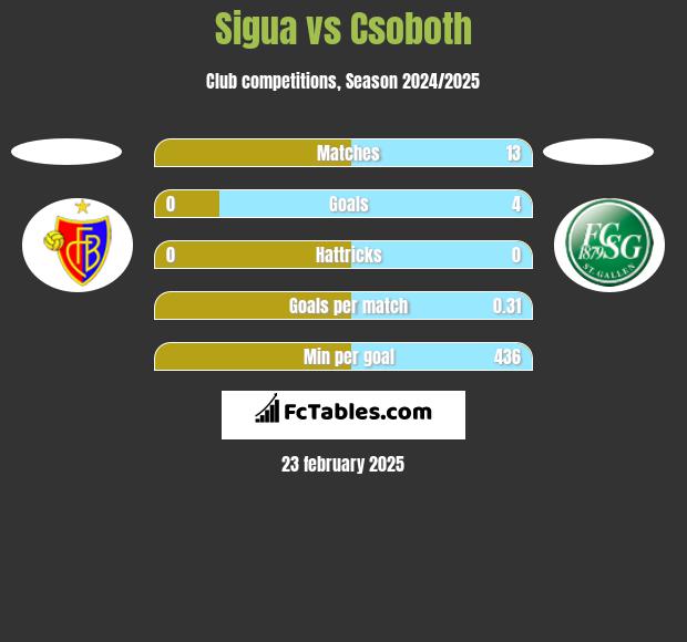 Sigua vs Csoboth h2h player stats