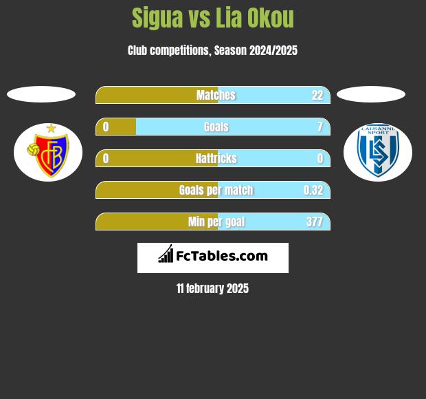 Sigua vs Lia Okou h2h player stats