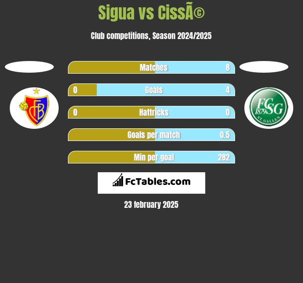 Sigua vs CissÃ© h2h player stats