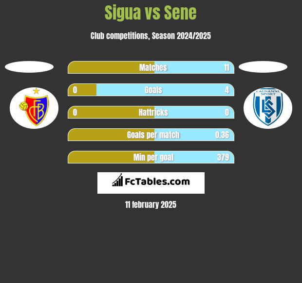 Sigua vs Sene h2h player stats