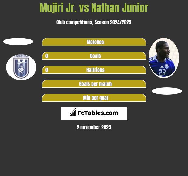 Mujiri Jr. vs Nathan Junior h2h player stats