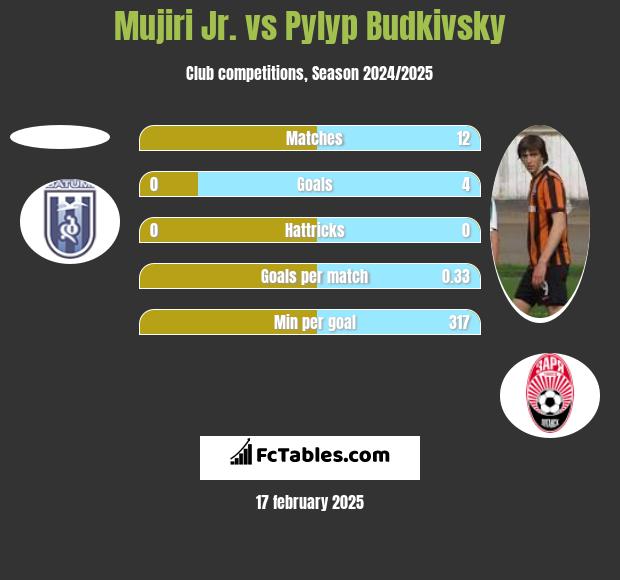 Mujiri Jr. vs Pyłyp Budkiwski h2h player stats