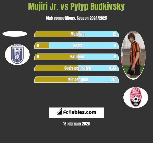 Mujiri Jr. vs Pylyp Budkivsky h2h player stats