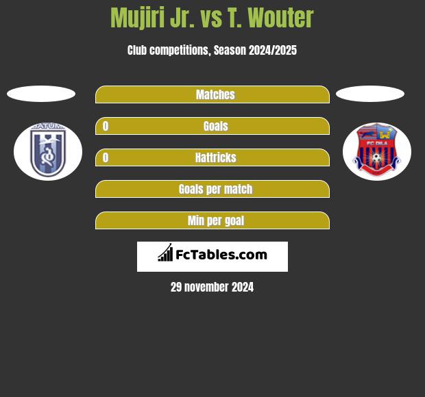 Mujiri Jr. vs T. Wouter h2h player stats