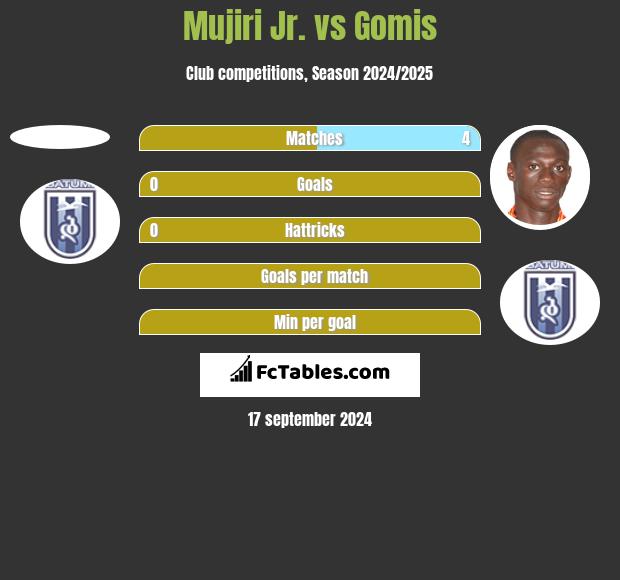 Mujiri Jr. vs Gomis h2h player stats