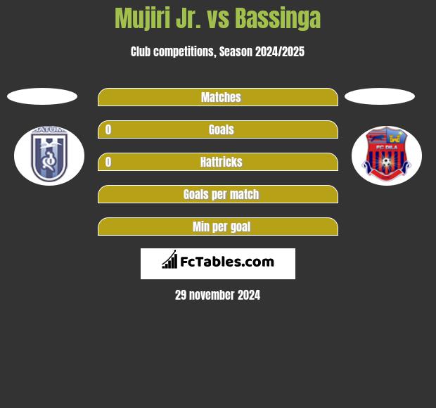 Mujiri Jr. vs Bassinga h2h player stats