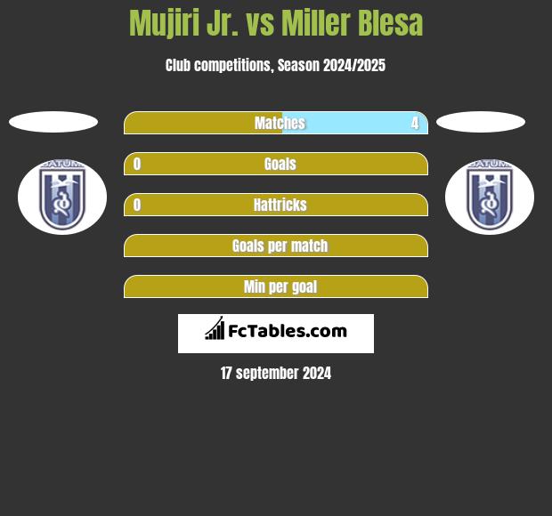 Mujiri Jr. vs Miller Blesa h2h player stats