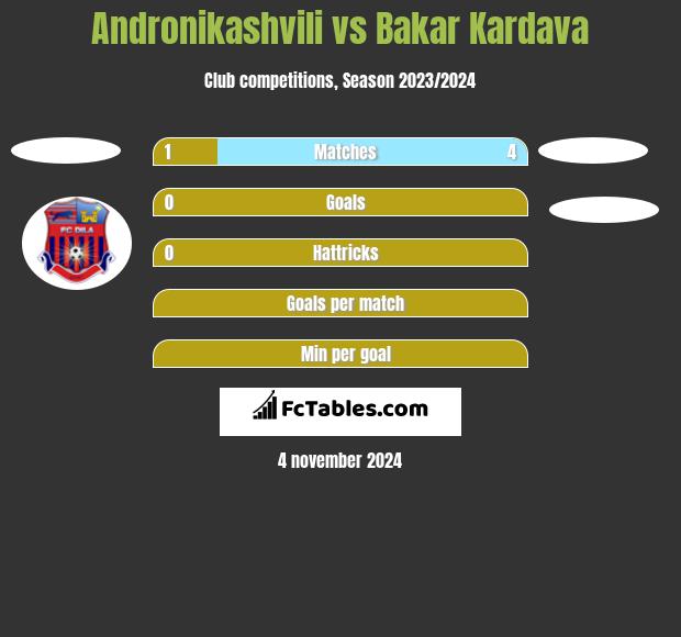 Andronikashvili vs Bakar Kardava h2h player stats