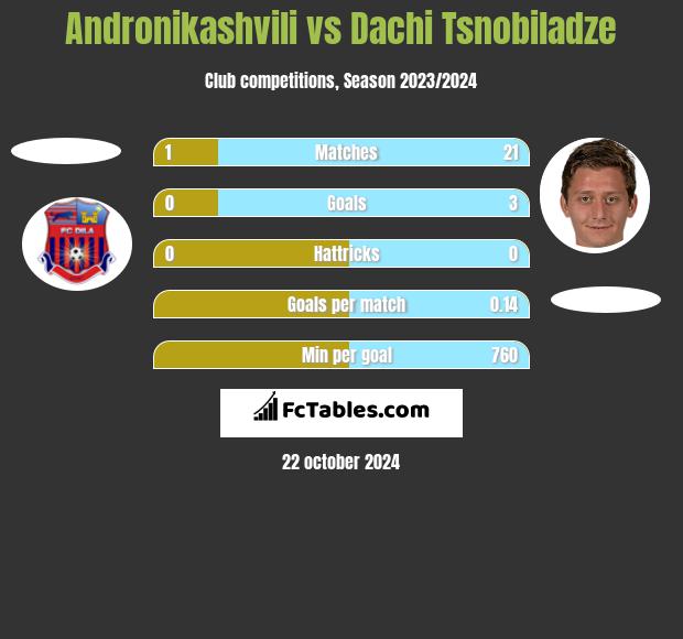 Andronikashvili vs Dachi Tsnobiladze h2h player stats