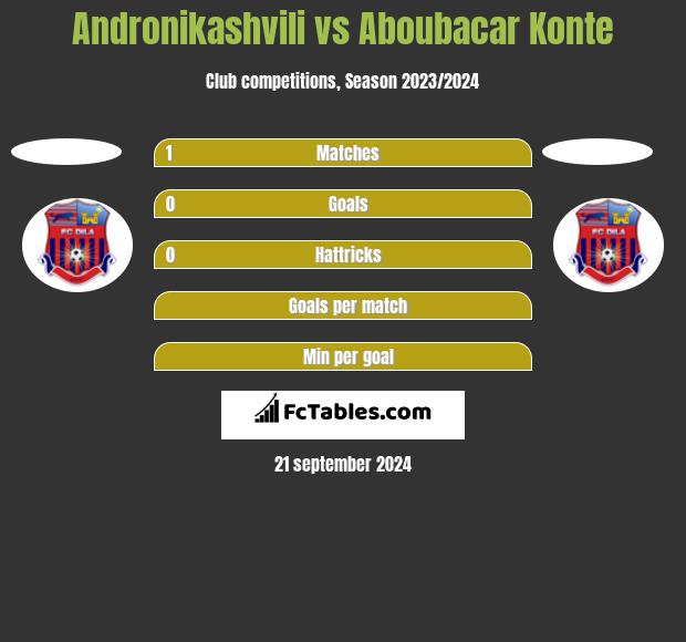 Andronikashvili vs Aboubacar Konte h2h player stats