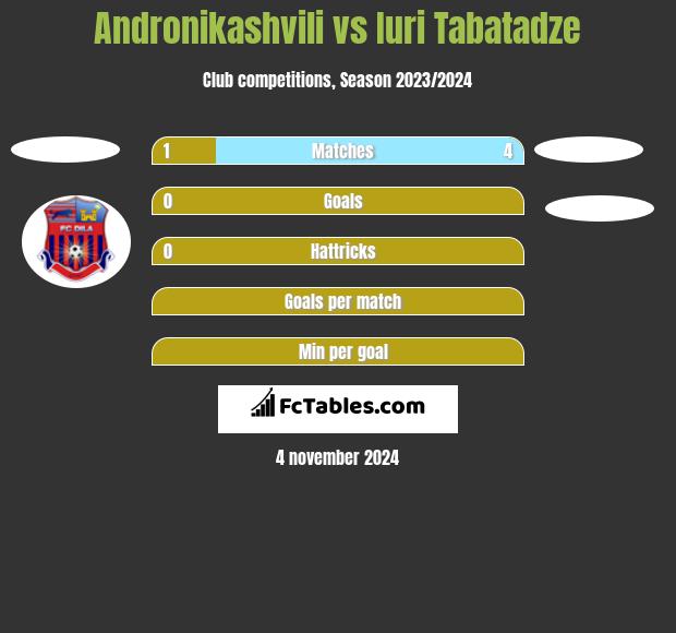 Andronikashvili vs Iuri Tabatadze h2h player stats