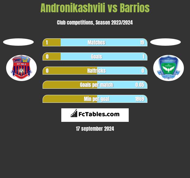 Andronikashvili vs Barrios h2h player stats