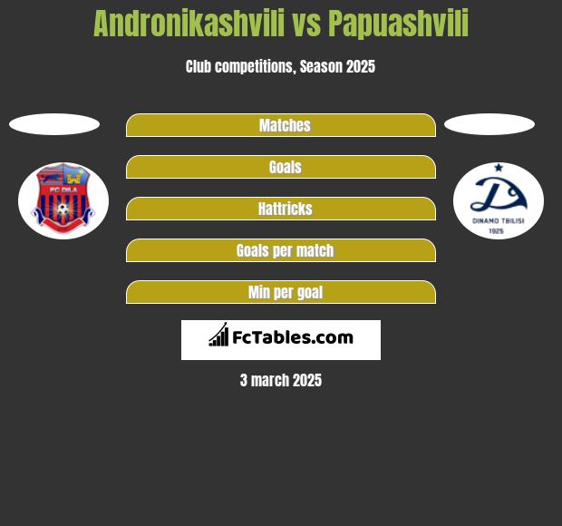 Andronikashvili vs Papuashvili h2h player stats