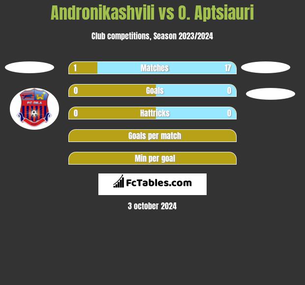 Andronikashvili vs O. Aptsiauri h2h player stats