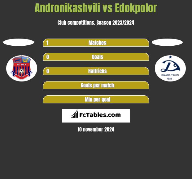 Andronikashvili vs Edokpolor h2h player stats