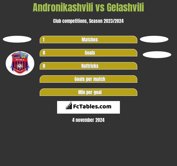 Andronikashvili vs Gelashvili h2h player stats