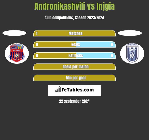 Andronikashvili vs Injgia h2h player stats