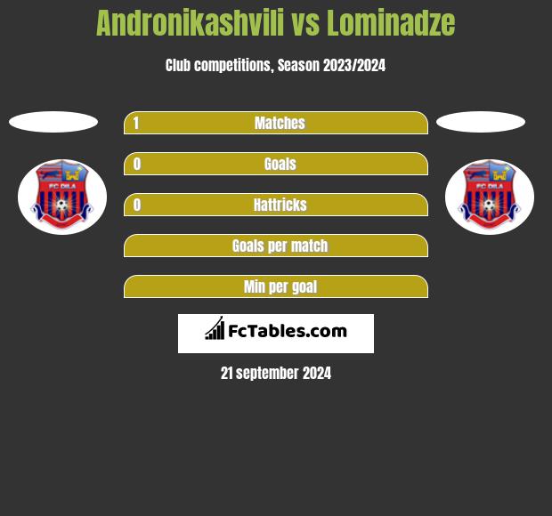 Andronikashvili vs Lominadze h2h player stats