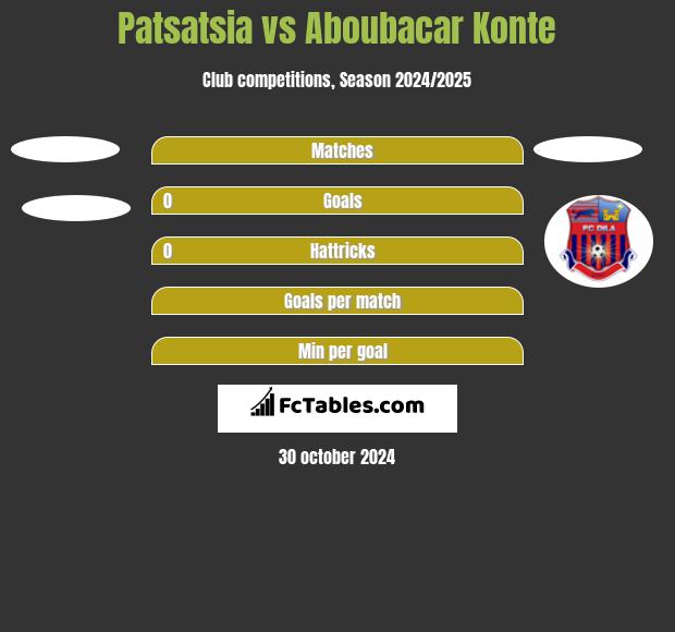 Patsatsia vs Aboubacar Konte h2h player stats