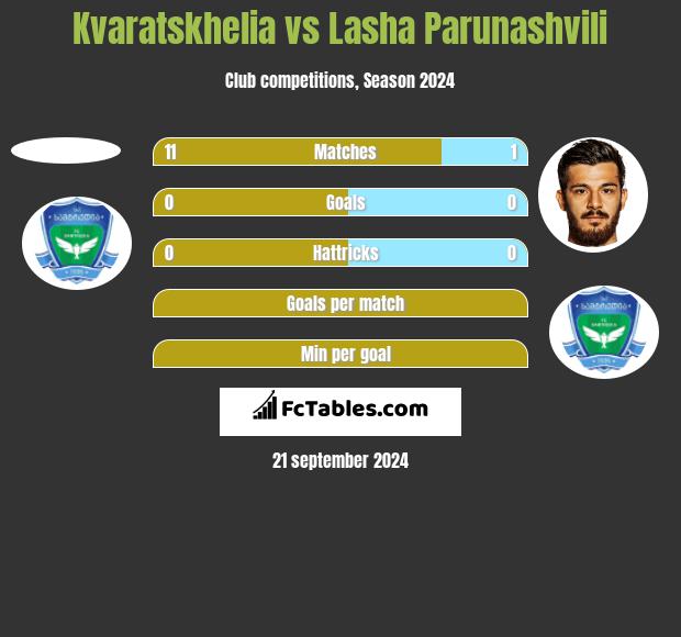 Kvaratskhelia vs Lasha Parunashvili h2h player stats