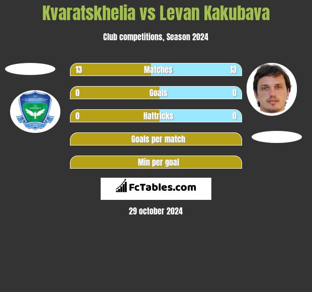 Kvaratskhelia vs Levan Kakubava h2h player stats