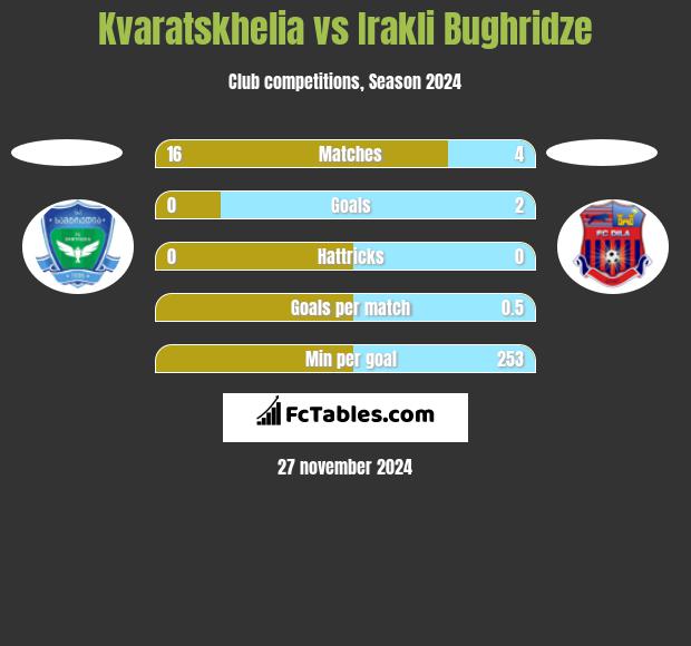 Kvaratskhelia vs Irakli Bughridze h2h player stats