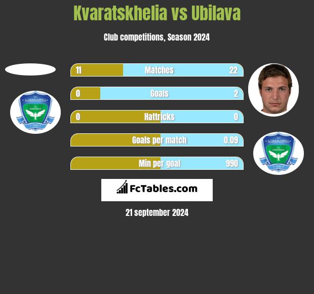 Kvaratskhelia vs Ubilava h2h player stats