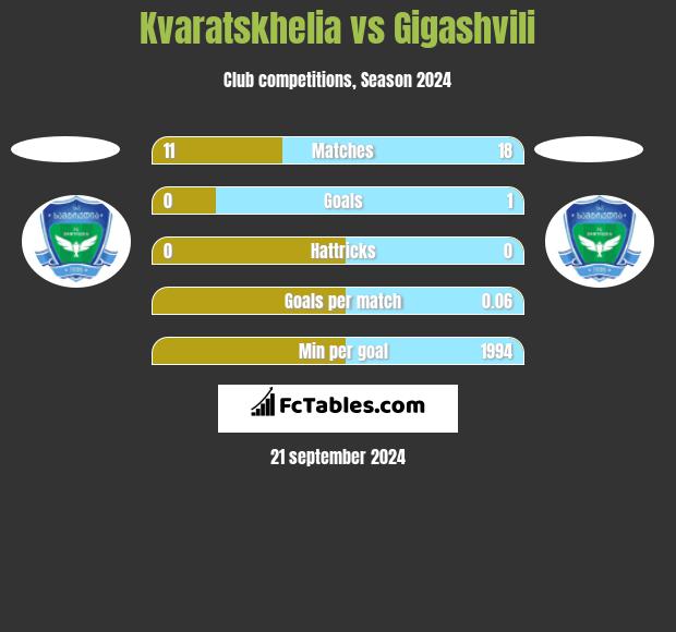 Kvaratskhelia vs Gigashvili h2h player stats