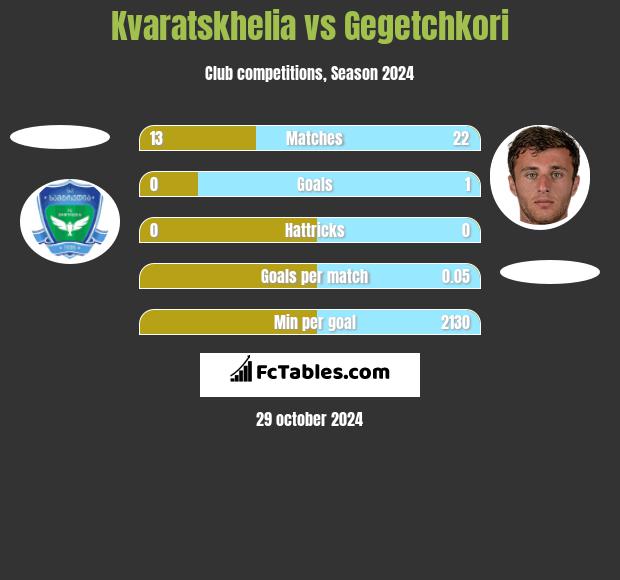 Kvaratskhelia vs Gegetchkori h2h player stats