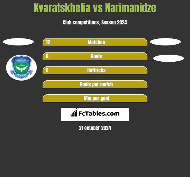 Kvaratskhelia vs Narimanidze h2h player stats