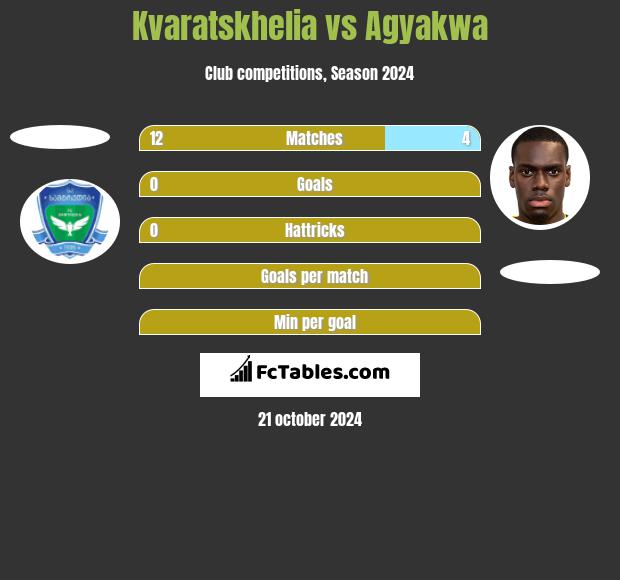 Kvaratskhelia vs Agyakwa h2h player stats