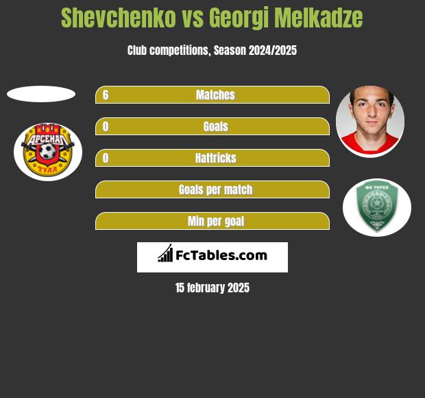 Shevchenko vs Georgi Melkadze h2h player stats