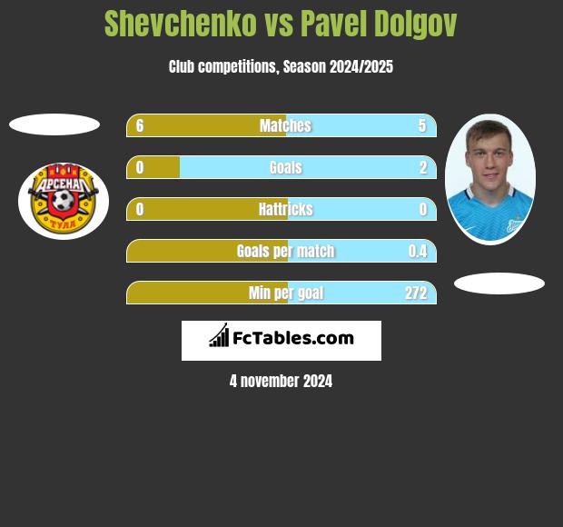 Shevchenko vs Paweł Dołgow h2h player stats