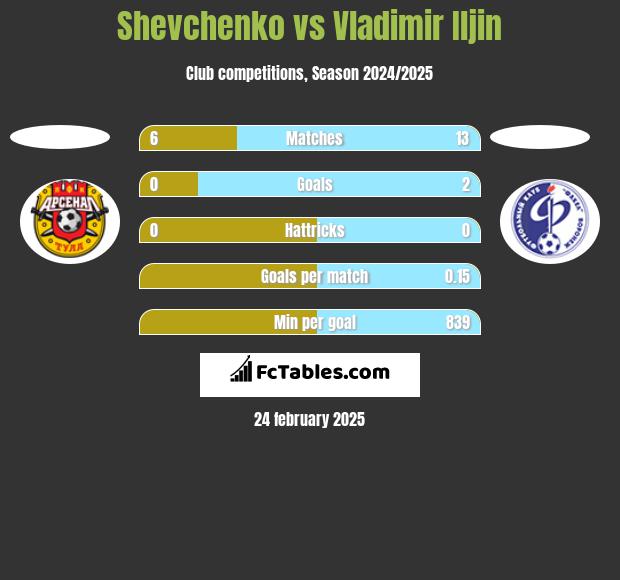 Shevchenko vs Vladimir Iljin h2h player stats