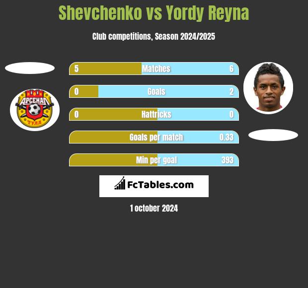 Shevchenko vs Yordy Reyna h2h player stats