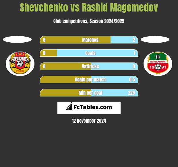 Shevchenko vs Rashid Magomedov h2h player stats