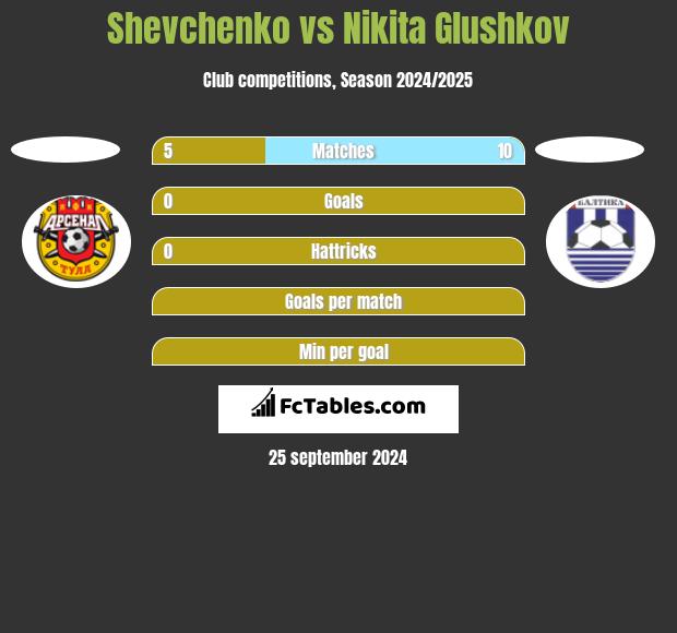 Shevchenko vs Nikita Glushkov h2h player stats