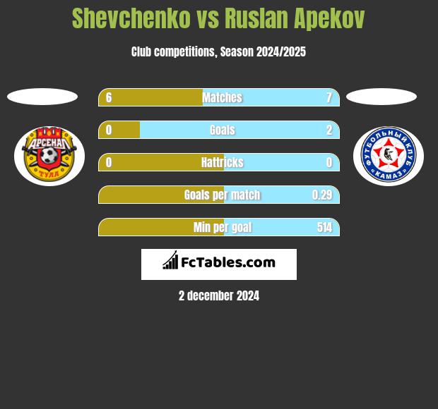 Shevchenko vs Ruslan Apekov h2h player stats