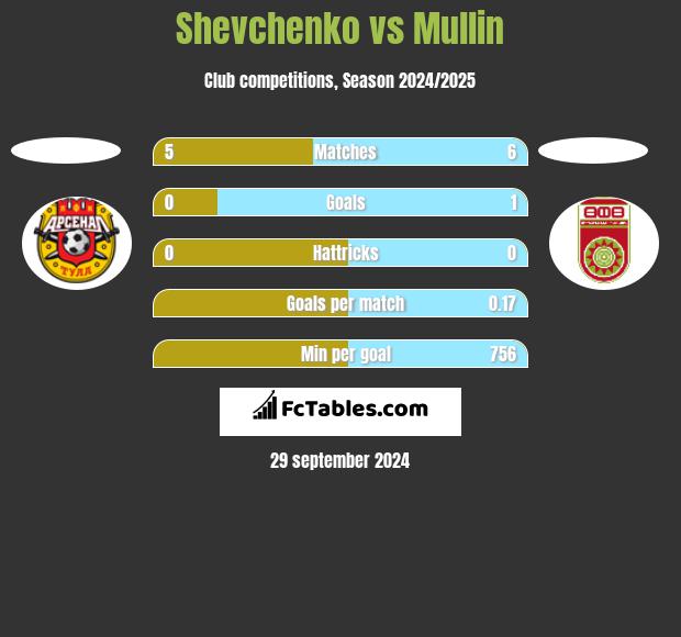 Shevchenko vs Mullin h2h player stats