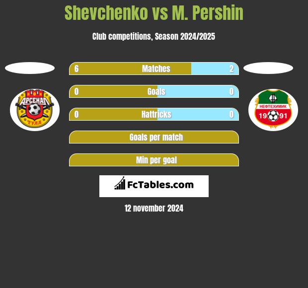 Shevchenko vs M. Pershin h2h player stats