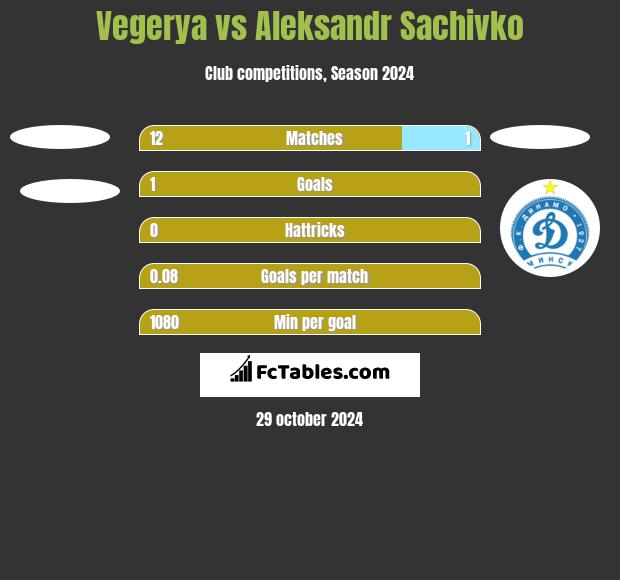 Vegerya vs Aleksandr Sachivko h2h player stats