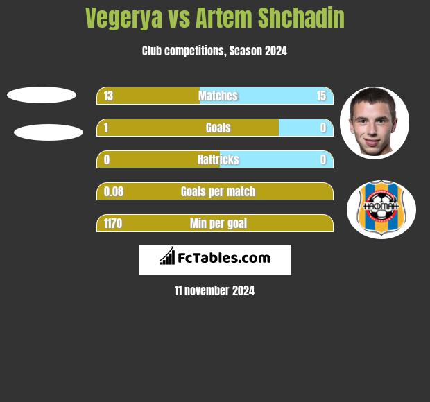 Vegerya vs Artem Shchadin h2h player stats