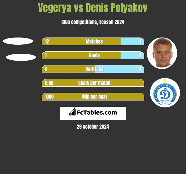 Vegerya vs Denis Polyakov h2h player stats